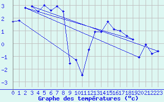 Courbe de tempratures pour Robiei