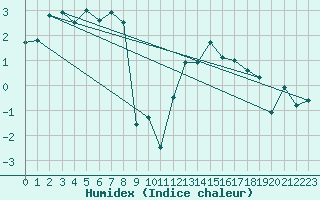 Courbe de l'humidex pour Robiei
