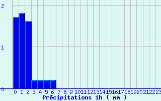 Diagramme des prcipitations pour Ugine (73)