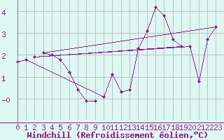 Courbe du refroidissement olien pour Sgur-le-Chteau (19)