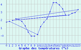 Courbe de tempratures pour Sgur-le-Chteau (19)