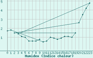 Courbe de l'humidex pour Cardinham