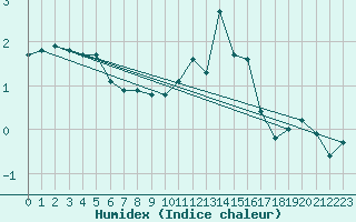 Courbe de l'humidex pour Valleroy (54)