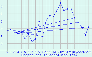 Courbe de tempratures pour Meiningen