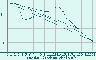 Courbe de l'humidex pour Viitasaari