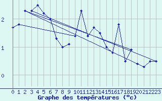 Courbe de tempratures pour Piotta