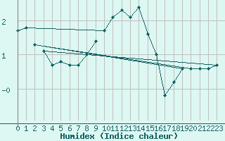 Courbe de l'humidex pour Trysil Vegstasjon