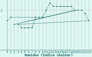 Courbe de l'humidex pour Payerne (Sw)