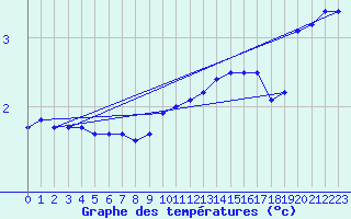 Courbe de tempratures pour Bad Lippspringe