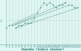 Courbe de l'humidex pour Weissenburg