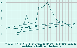 Courbe de l'humidex pour Grand Saint Bernard (Sw)