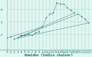 Courbe de l'humidex pour Saint-Sorlin-en-Valloire (26)