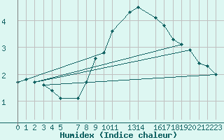 Courbe de l'humidex pour Hvide Sande