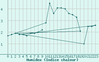 Courbe de l'humidex pour Evionnaz