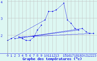 Courbe de tempratures pour Recoules de Fumas (48)