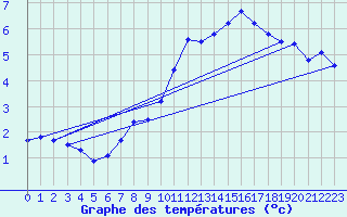 Courbe de tempratures pour Kroppefjaell-Granan