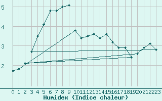 Courbe de l'humidex pour Hoherodskopf-Vogelsberg