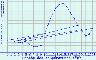 Courbe de tempratures pour Grardmer (88)