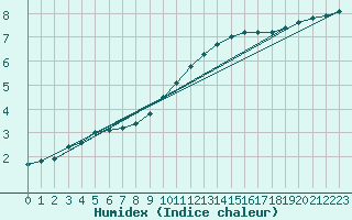 Courbe de l'humidex pour Saint-Dizier (52)