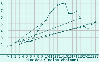 Courbe de l'humidex pour Spadeadam