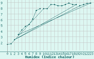 Courbe de l'humidex pour Boulogne (62)