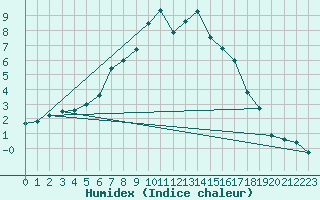 Courbe de l'humidex pour Hastveda