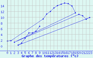 Courbe de tempratures pour Muret (31)