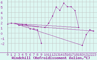 Courbe du refroidissement olien pour Troyes (10)