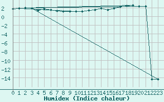 Courbe de l'humidex pour Vilsandi