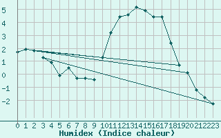 Courbe de l'humidex pour Saint-Philbert-de-Grand-Lieu (44)