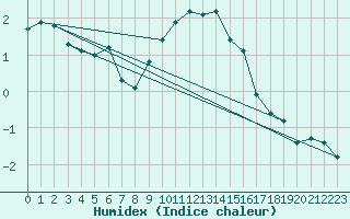 Courbe de l'humidex pour Bonnecombe - Les Salces (48)