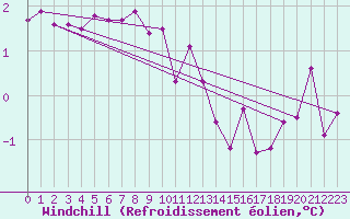 Courbe du refroidissement olien pour Sorve