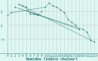 Courbe de l'humidex pour Wunsiedel Schonbrun