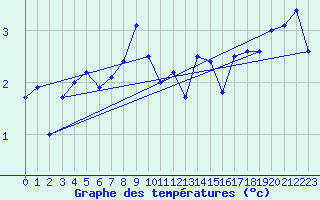 Courbe de tempratures pour Kempten