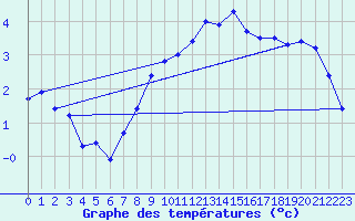 Courbe de tempratures pour Nidingen