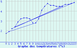 Courbe de tempratures pour Bouligny (55)