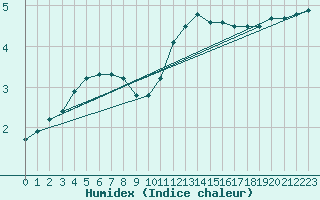 Courbe de l'humidex pour Bouligny (55)