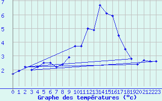 Courbe de tempratures pour Weinbiet