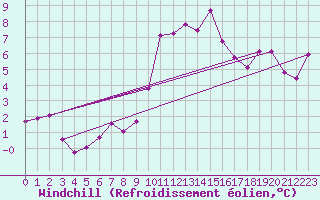 Courbe du refroidissement olien pour Creil (60)