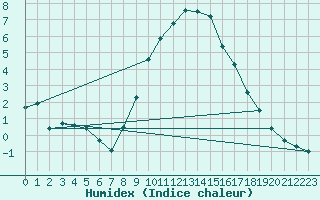 Courbe de l'humidex pour Montagnier, Bagnes