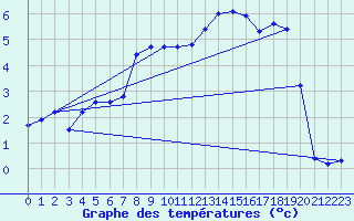 Courbe de tempratures pour Cap Gris-Nez (62)