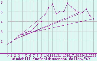 Courbe du refroidissement olien pour Lussat (23)