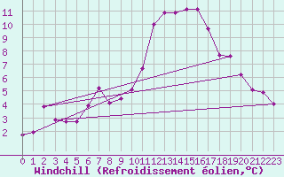 Courbe du refroidissement olien pour Agde (34)