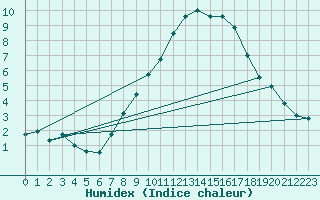 Courbe de l'humidex pour Schauenburg-Elgershausen