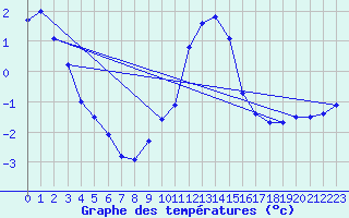 Courbe de tempratures pour Bad Hersfeld