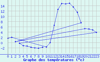Courbe de tempratures pour Chamonix-Mont-Blanc (74)