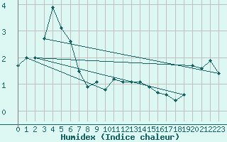 Courbe de l'humidex pour Drammen Berskog