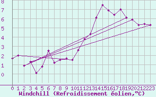 Courbe du refroidissement olien pour Charleville-Mzires (08)