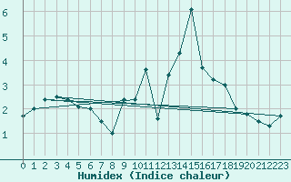 Courbe de l'humidex pour Osterfeld