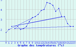 Courbe de tempratures pour Gersau